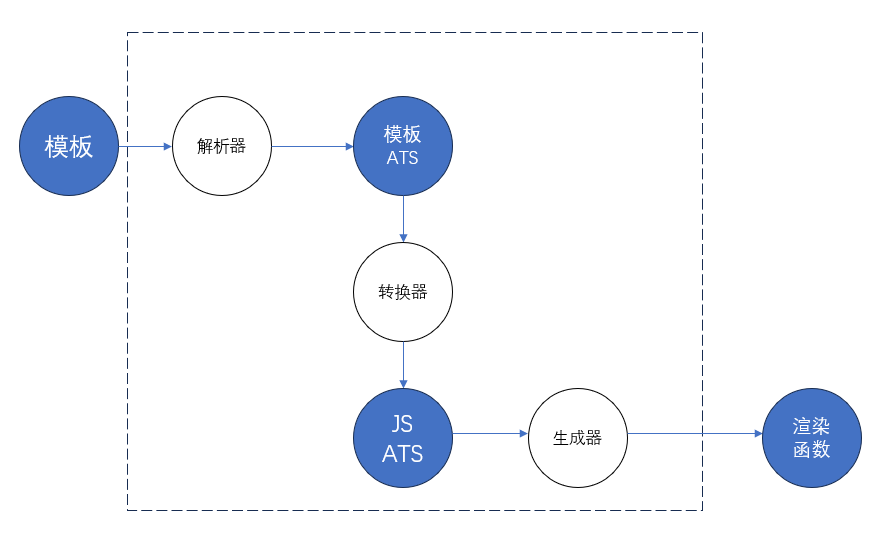 模板编译器工作原理