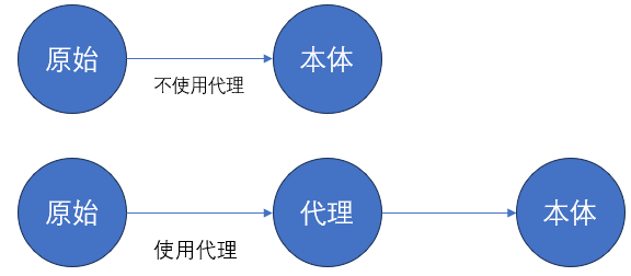 proxy和defineProperty对比